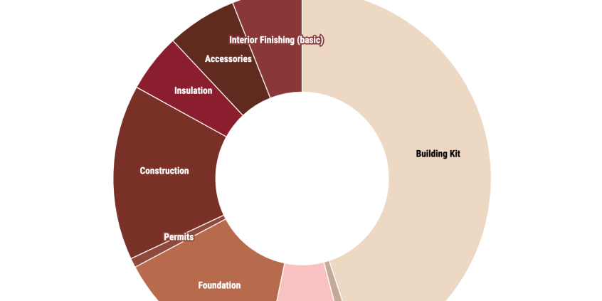 cost breakdown for an RI metal building